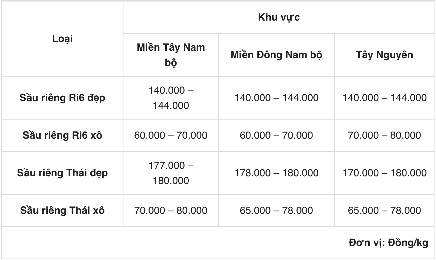 Giá sầu riêng hôm nay 202 Xuất khẩu qua các cửa khẩu tại Lạng Sơn giảm mạnh